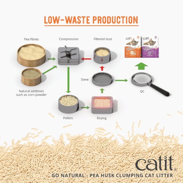 Catit Go Natural Biodegradable Vainilla 5.6kg - Imagen 5